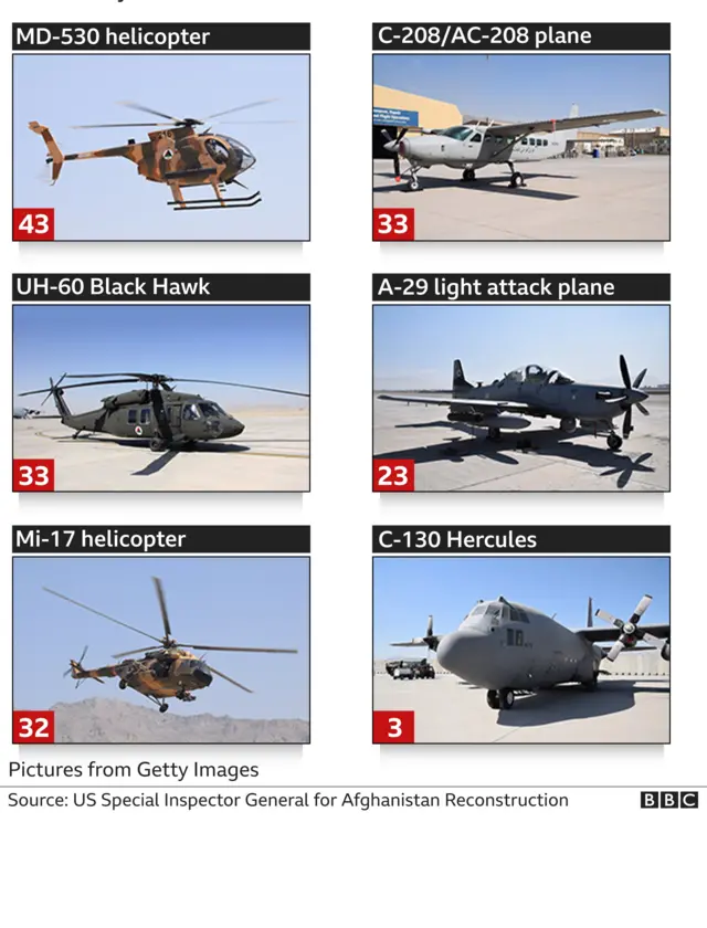 Graphic showing aircraft in use by Afghan armed forces