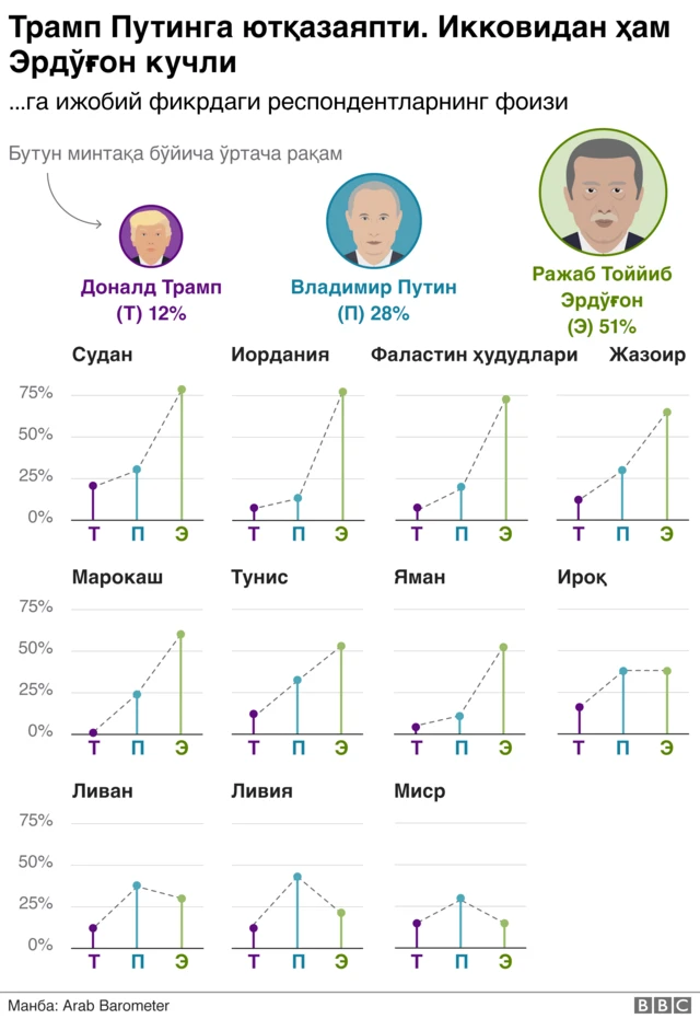Эрдўғон, Путин, Трамп