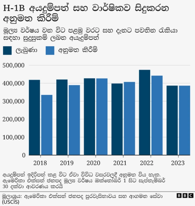 Chart of H-1B visa applications and approvals by year. H-1B වීසා අයදුම්පත් සහ වසර අනුව අනුමත කිරීම් ප්‍රස්ථාරය.