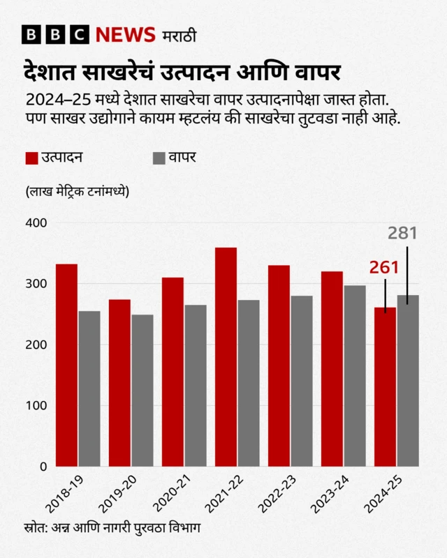 देशात साखरेचं उत्पादन आणि वापर