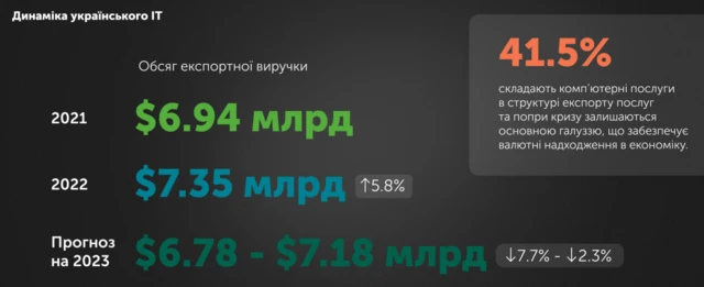 динаміка в ІТ