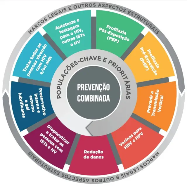 Mandala de prevenção do HIV