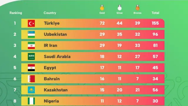 جدولی از مدال‌های که کشورها در رقابت‌های همبستگی کشورهای اسلامی کسب کردند.