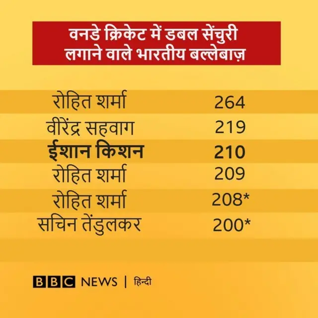 वनडे में डबल सेंचुरी लगाने वाले भारतीय बल्लेबाज़