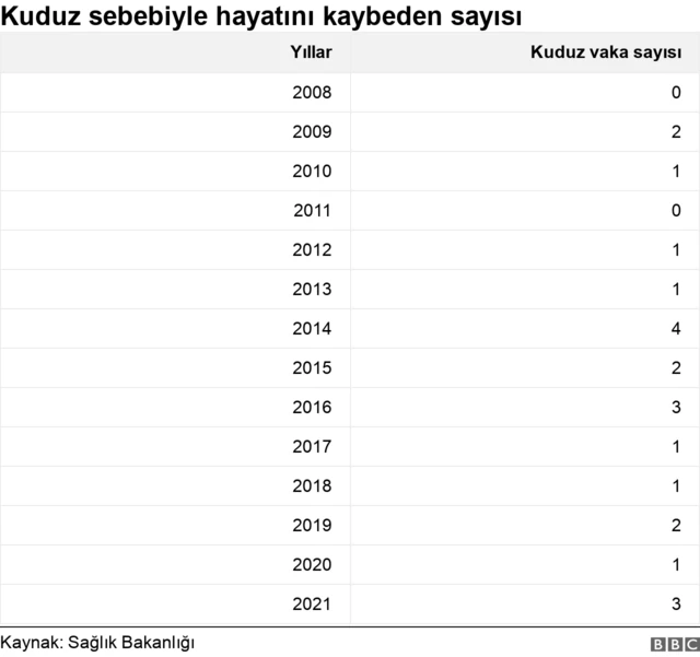 Kuduz hastalığı verileri