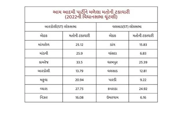આમ આદમી પાર્ટી ચૈતર વસાવા ગુજરાત અરવિંદ કેજરીવાલ