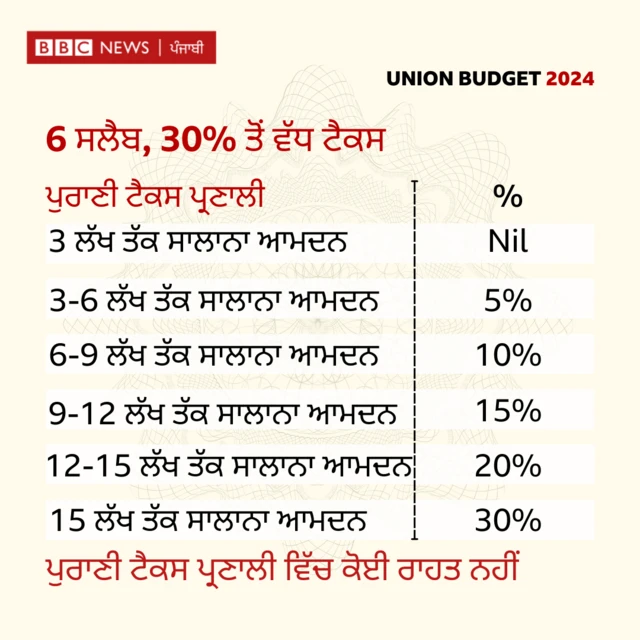 ਇਨਕਮ ਟੈਕਸ 