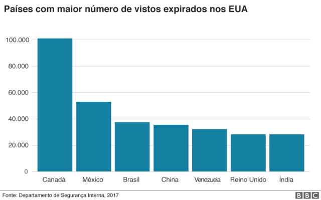 Gráfico mostrando o número de pessoas que ultrapassam o período de validade de seu visto, discriminadas por país de origem