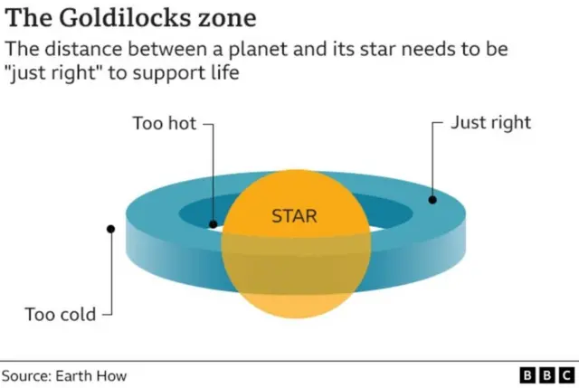 Goldilocks zone