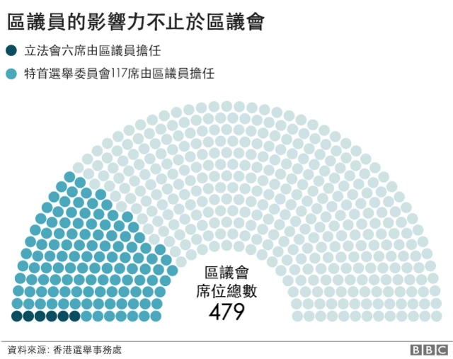 区议员的影响力不止于区议会