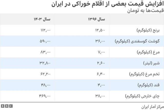 گرانی اقلام غذایی در ایران