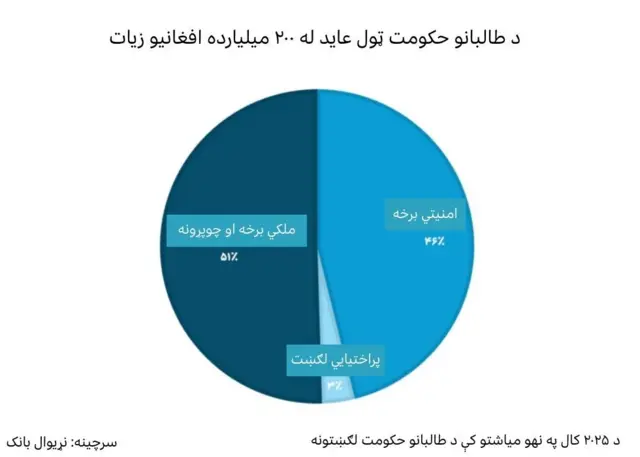 د ۲۰۲۵ کال په لومړیو ۹ میاشتو کې په مختلفو سکتورونو کې د طالبانو د حکومت عواید