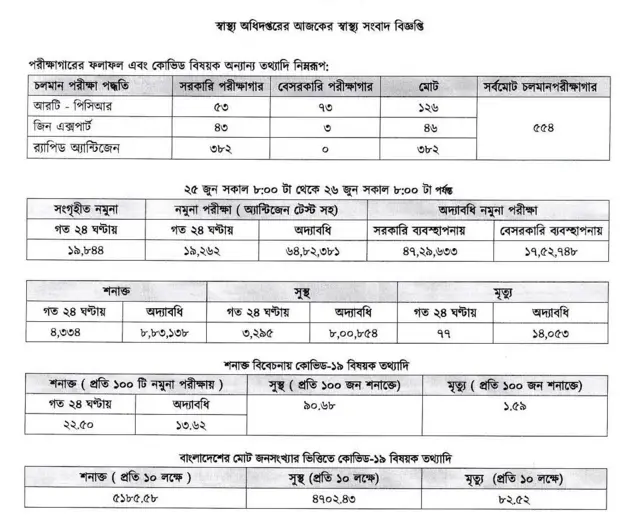 স্বাস্থ্য বিভাগের আজকের তথ্য