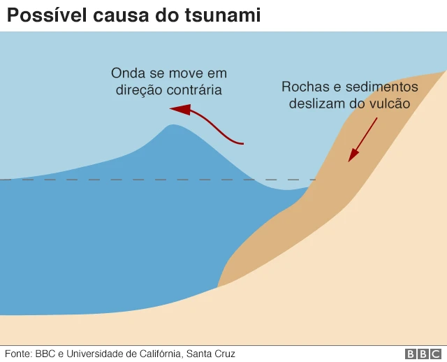 Infográfico mostra como foi tsunami