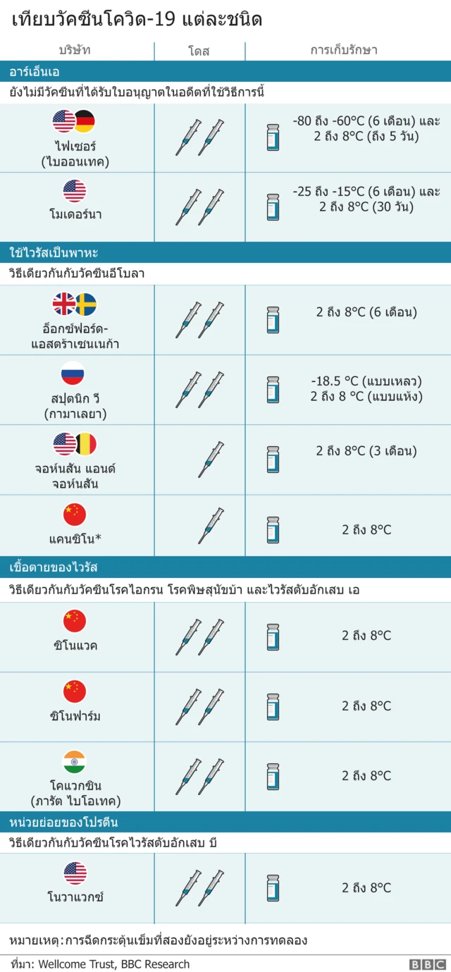 เทียบวัคซีนหลายชนิด