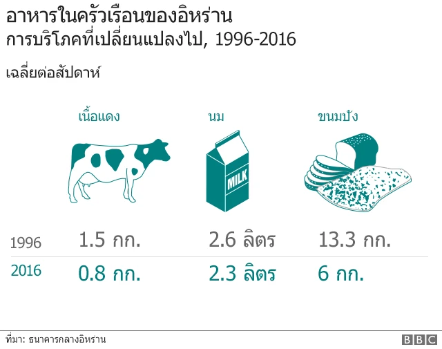 แผนภูมิการบริโภคในครัวเรือนอิหร่าน