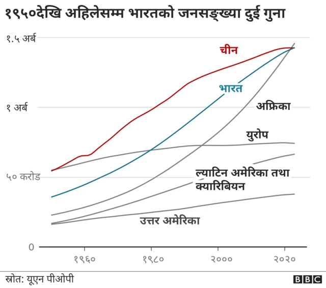 भारत जनसङ्ख्या