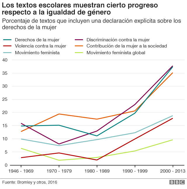 Gráfico que muestra los progresos en equidad de géneros