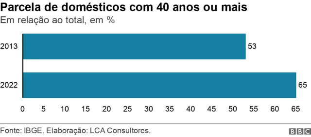 Gráficoaposta ganha faturamentobarras mostra parcelaaposta ganha faturamentodomésticas com 40 anos ou mais