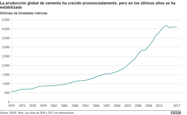 El gráfico muestra un repunte de la producción desde la década de los 70.