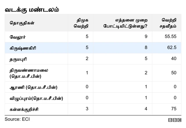 வடக்கு மண்டலத்தில் திமுக (இதுவரை நடந்த மக்களவை தேர்தல்களில்)