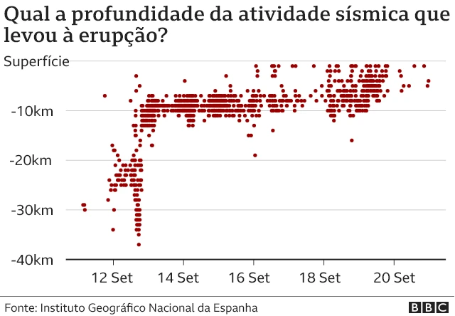 Gráfico mostra profundidade da atividade sísmica que gerou erupção