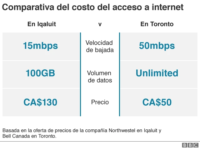 Comparativa de costos de internet