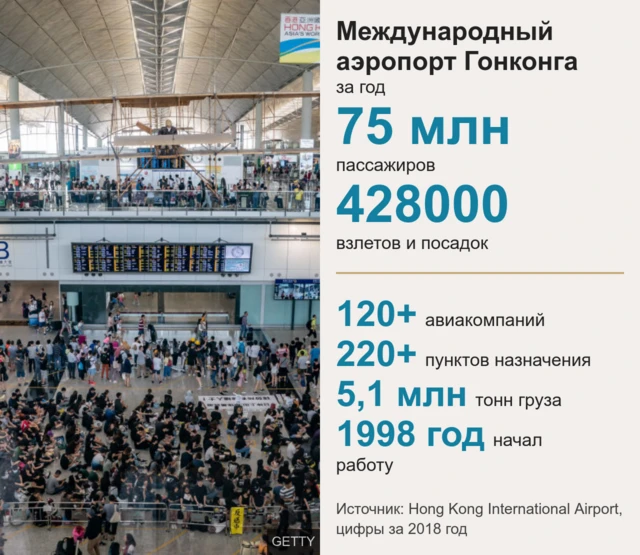 Аэропорт Гонконга - статистика