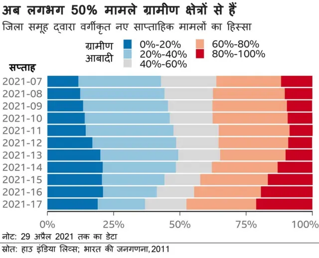 भारत के ग्रामीण इलाक़ों में कोरोना