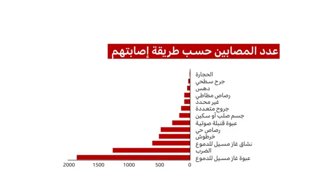 رسم بياني يوضح طريقة إصابة الجرحى