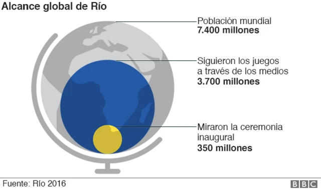 Espectadores de los Juegos Olímpicos en el mundo