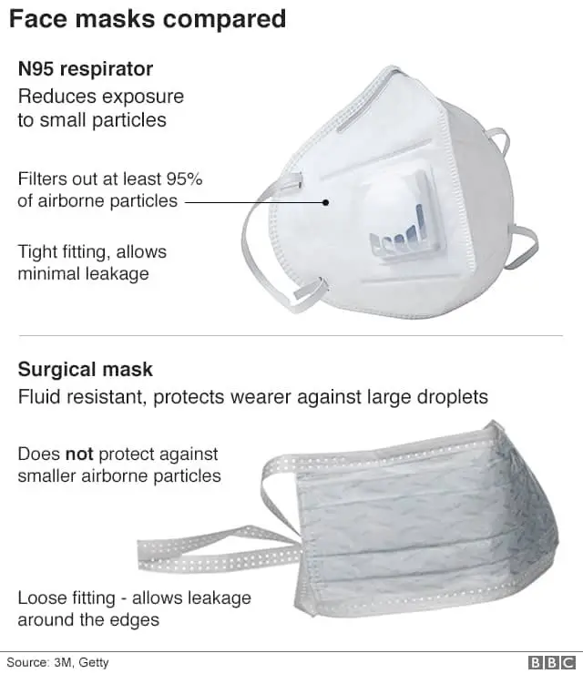 Graphics for di different type of mask