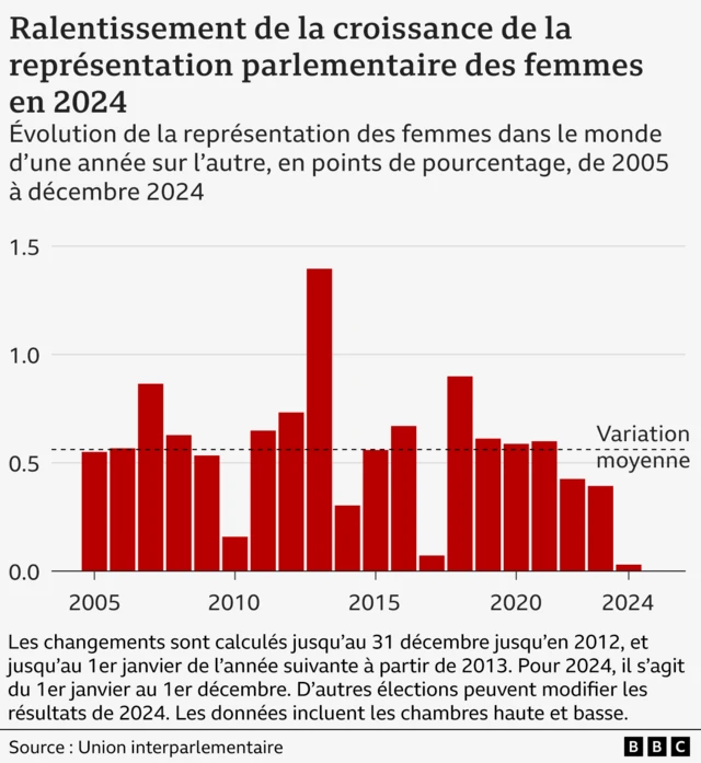 Le diagramme à barres montre que la croissance de la représentation parlementaire des femmes s'est ralentie au cours des trois dernières années, cette année étant la plus faible depuis 2005.