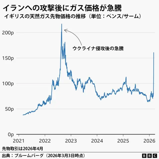 「イラン攻撃後にガス価格が急騰」と題された折れ線グラフ。2021年から2026年4月までのイギリスの天然ガス先物価格をサーム当たりペンスで表示している。2021年初めの価格は約39ペンス。ロシアのウクライナ侵攻後の2022年8月下旬には217ペンスの高値を記録した後、再び下落している。その後、2026年3月3日に米・イスラエルによるイラン攻撃を受けて再び急騰し、約161ペンスに達した。出典はブルームバーグ