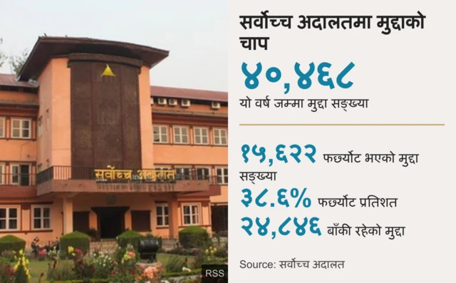 सर्वोच्चमा मुद्दाका चाङ