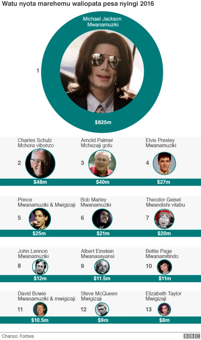 Baadhi ya wasanii waliofariki ambao wamekuwa wakipata mapato ya juu duniani
