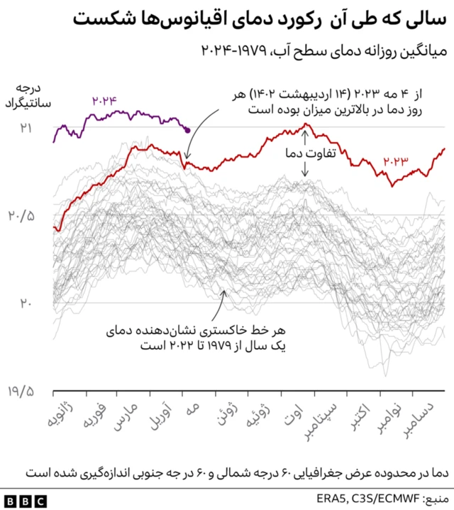 دمای اقیانوس‌ها