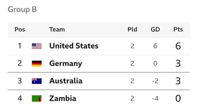 Women Olympics football group B