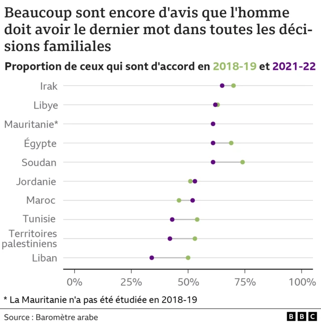 Graphique discrimination