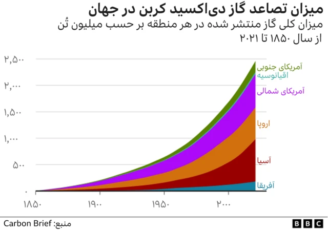 میزان تصاعد گاز دی اکسید کربن در جهان