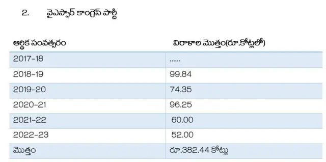 వైఎస్సాఆర్ కాంగ్రెస్ పార్టీకి వచ్చిన విరాళాల మొత్తం