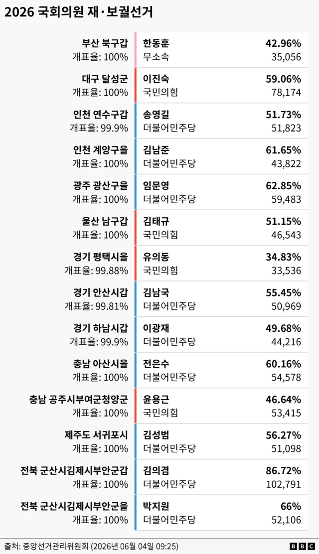 국회의원 재·보궐선거 결과
