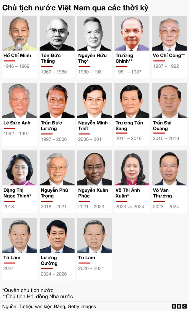 Chủ tịch nước Việt Nam qua các thời kỳ