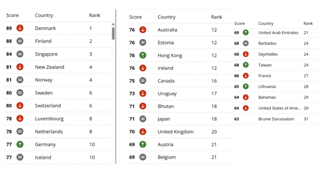Ranking of countries