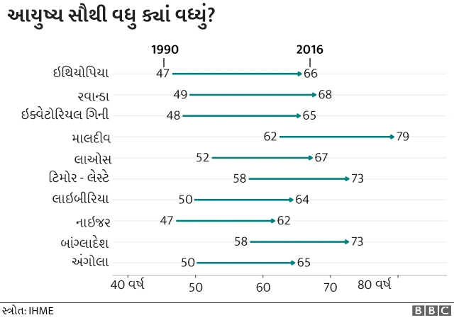 આયુષ્ય વધ્યું