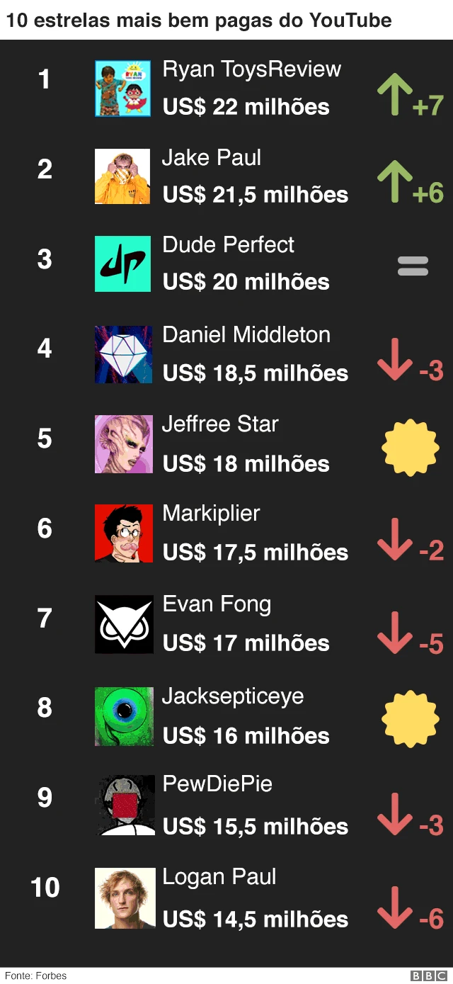 10 estrelas mais bem pagas do Youtube