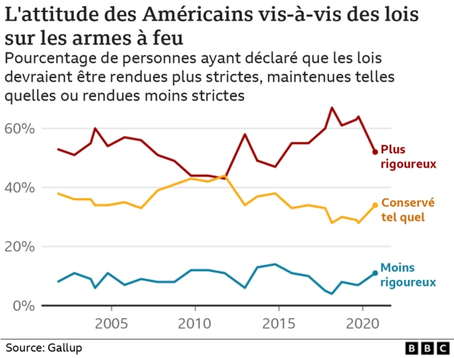 Graphique attitudes des Américains