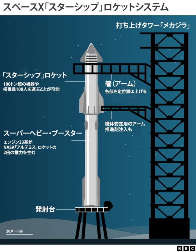 スペースXの大型宇宙船「スターシップ」、試験打ち上げで爆発 BBCニュース