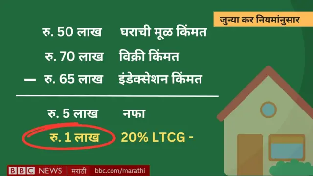 लाँग टर्म कॅपिटल गेन्स टॅक्सचं गणित