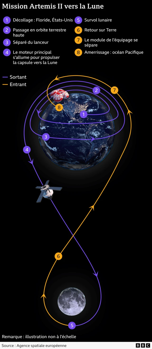 Infographie sur la mission Artemis II.